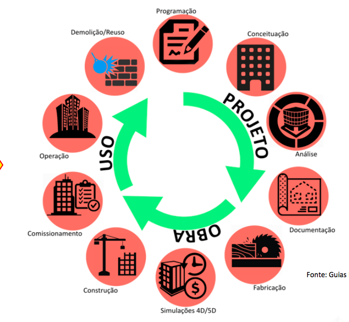 Esquema do ciclo da metodologia Building Information Modeling, desde a programação dos projetos, até sua demolição ou reuso de materiais.