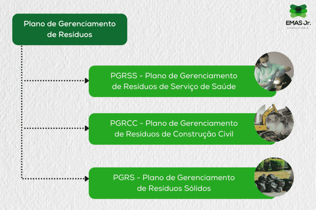 Diagrama ilustrando os diferentes tipos de Planos de Gerenciamento de Resíduos: O Plano de Gerenciamento de Resíduos de Serviço de Saúde (PGRSS)