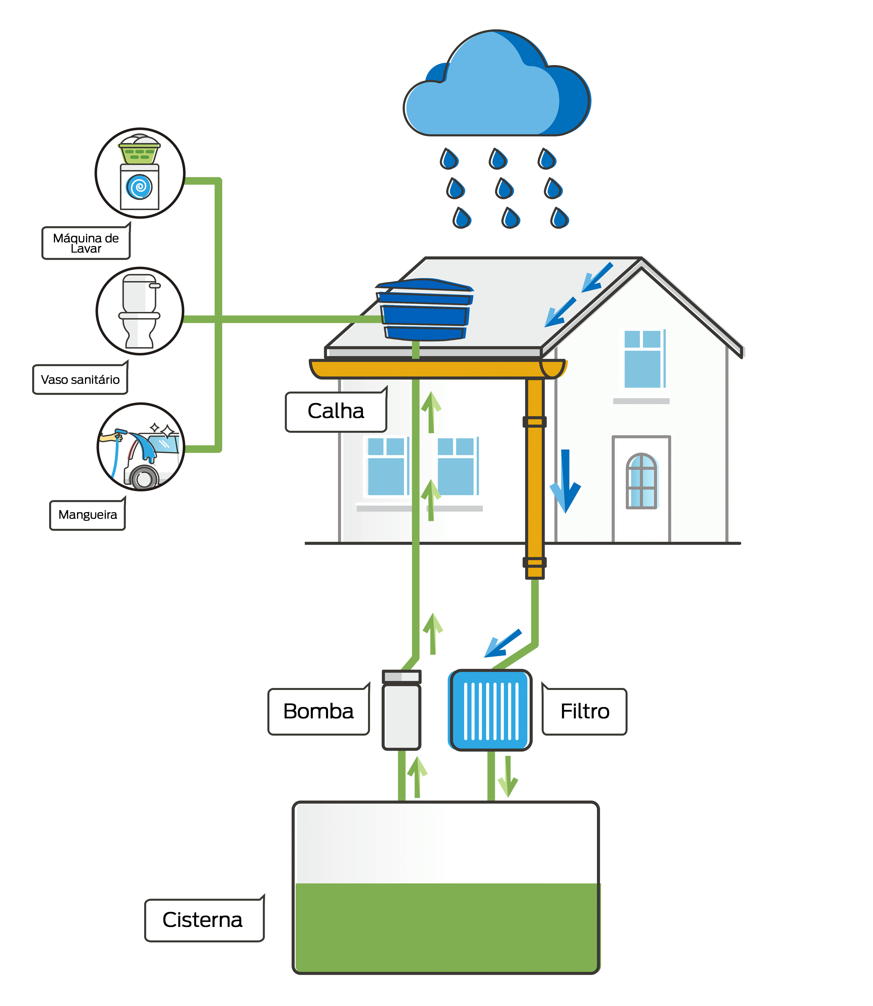 Esquema de um sistema de captação de água da chuva